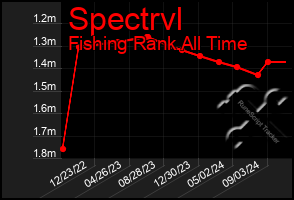 Total Graph of Spectrvl