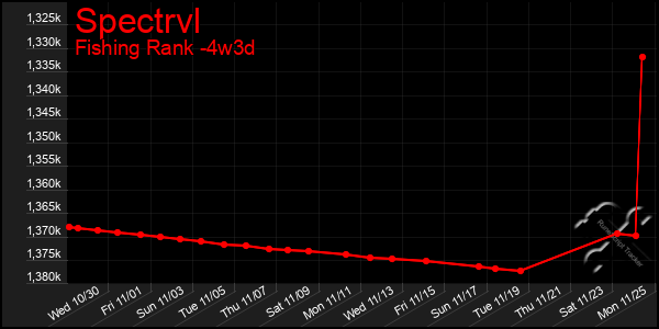 Last 31 Days Graph of Spectrvl