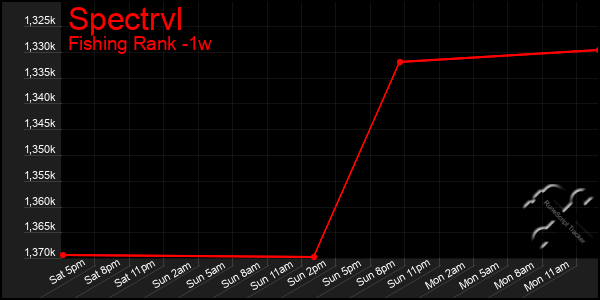 Last 7 Days Graph of Spectrvl