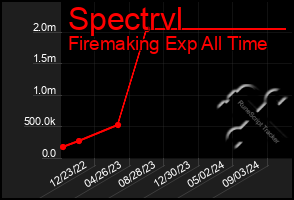 Total Graph of Spectrvl