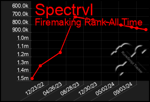 Total Graph of Spectrvl