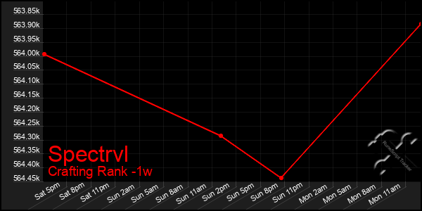 Last 7 Days Graph of Spectrvl