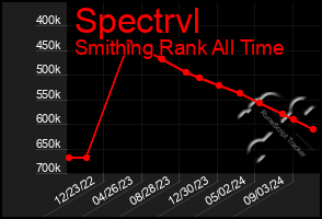 Total Graph of Spectrvl