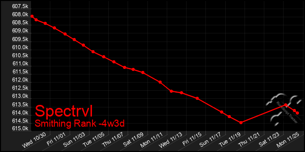 Last 31 Days Graph of Spectrvl