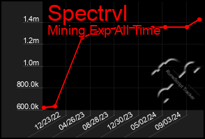 Total Graph of Spectrvl