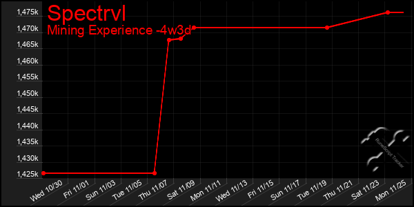 Last 31 Days Graph of Spectrvl