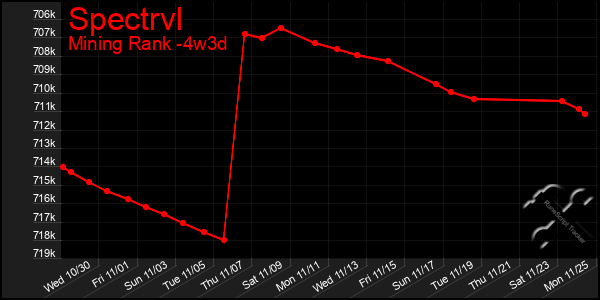 Last 31 Days Graph of Spectrvl