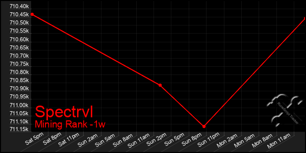 Last 7 Days Graph of Spectrvl