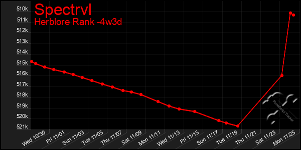 Last 31 Days Graph of Spectrvl