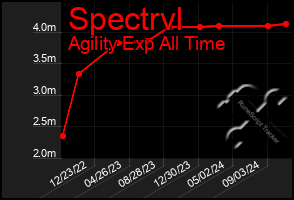 Total Graph of Spectrvl