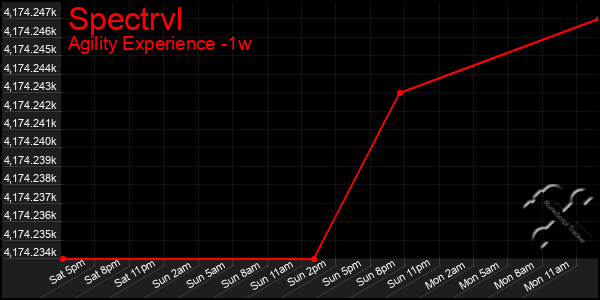 Last 7 Days Graph of Spectrvl