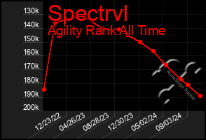 Total Graph of Spectrvl