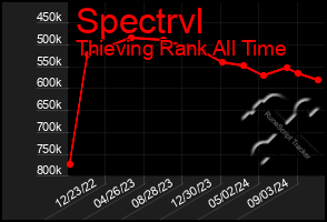 Total Graph of Spectrvl