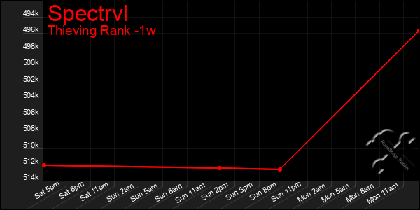 Last 7 Days Graph of Spectrvl