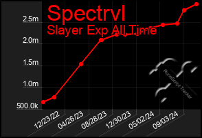 Total Graph of Spectrvl