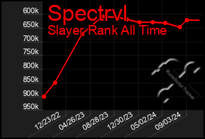 Total Graph of Spectrvl