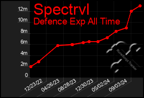 Total Graph of Spectrvl