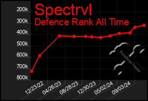 Total Graph of Spectrvl