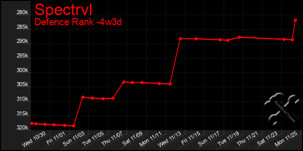 Last 31 Days Graph of Spectrvl