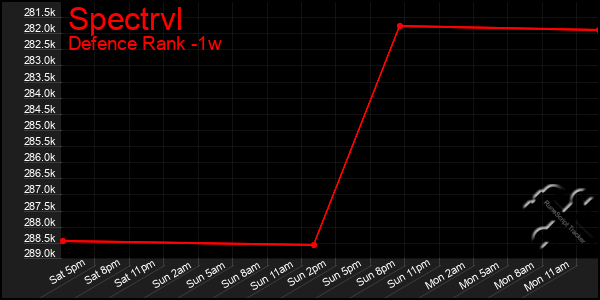 Last 7 Days Graph of Spectrvl