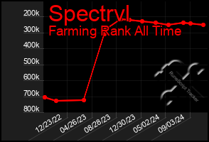 Total Graph of Spectrvl