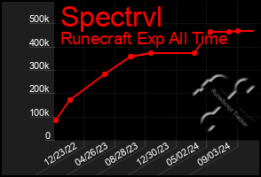 Total Graph of Spectrvl