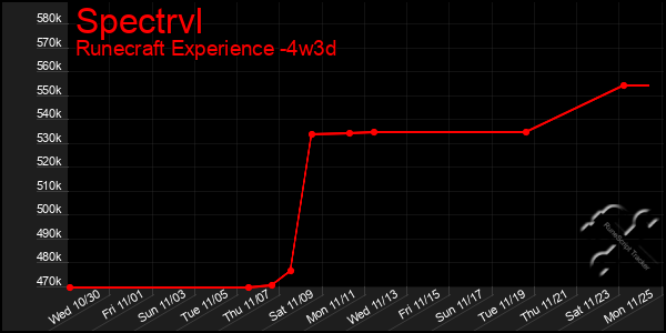 Last 31 Days Graph of Spectrvl