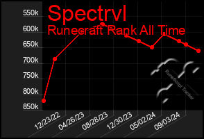 Total Graph of Spectrvl