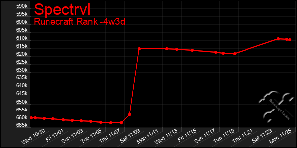 Last 31 Days Graph of Spectrvl