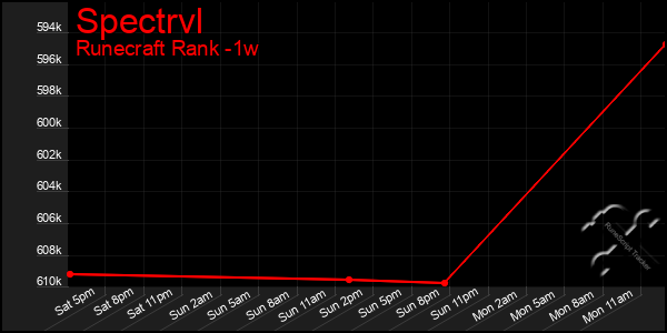 Last 7 Days Graph of Spectrvl