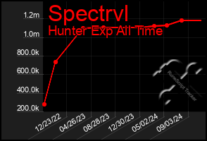 Total Graph of Spectrvl