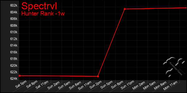 Last 7 Days Graph of Spectrvl