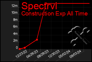 Total Graph of Spectrvl