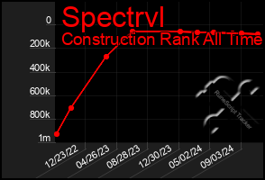 Total Graph of Spectrvl