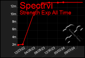 Total Graph of Spectrvl