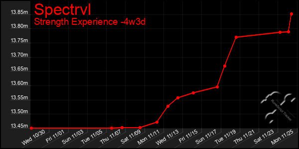 Last 31 Days Graph of Spectrvl