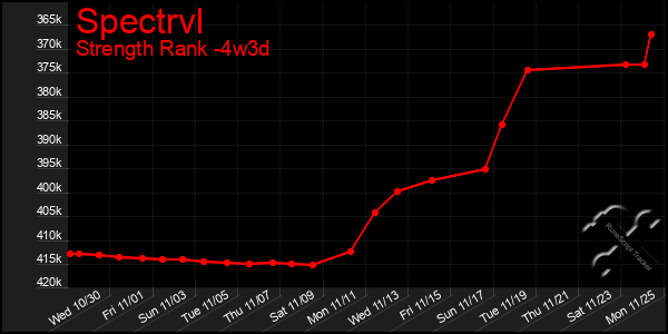 Last 31 Days Graph of Spectrvl