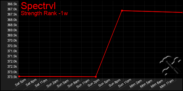 Last 7 Days Graph of Spectrvl