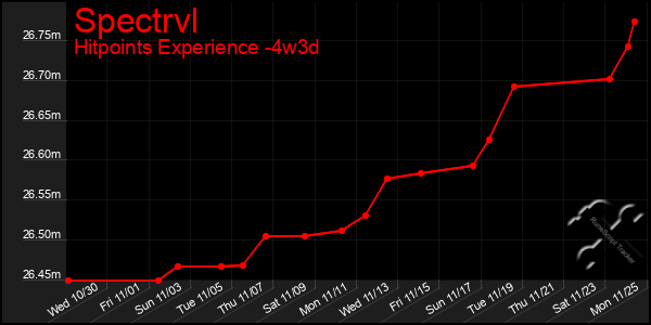 Last 31 Days Graph of Spectrvl