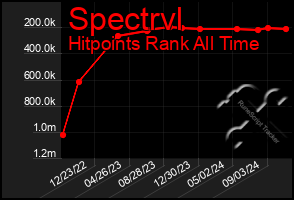 Total Graph of Spectrvl