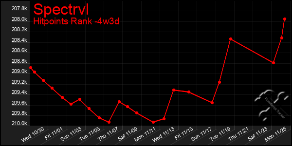 Last 31 Days Graph of Spectrvl