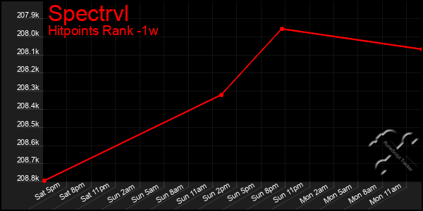 Last 7 Days Graph of Spectrvl