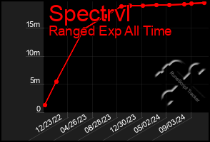 Total Graph of Spectrvl