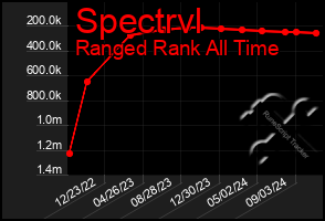 Total Graph of Spectrvl