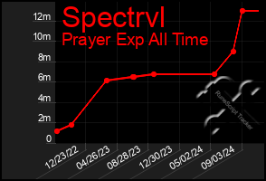 Total Graph of Spectrvl