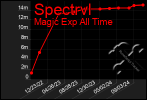 Total Graph of Spectrvl