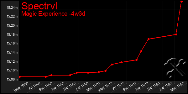 Last 31 Days Graph of Spectrvl