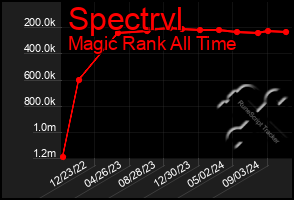 Total Graph of Spectrvl