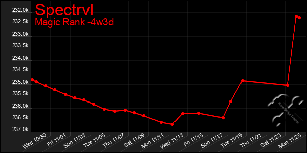 Last 31 Days Graph of Spectrvl