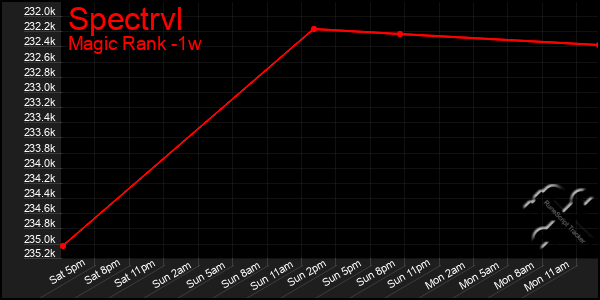 Last 7 Days Graph of Spectrvl